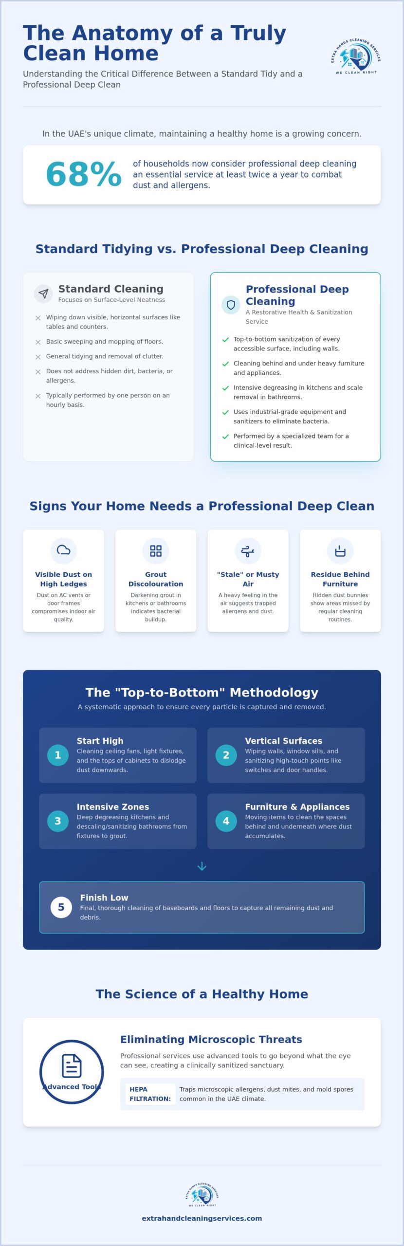 Deep Cleaning Services in Abu Dhabi: The Complete Home Restoration Guide (2026)