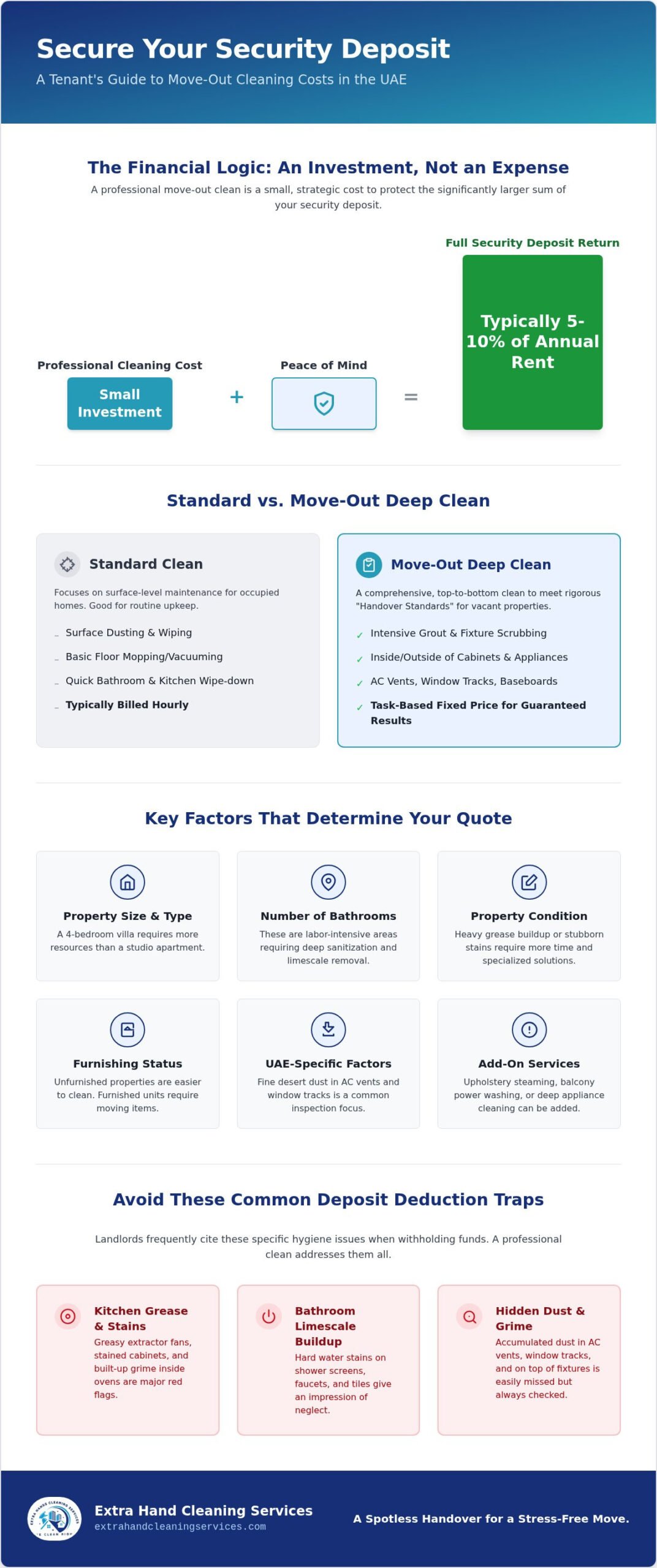 Move Out Cleaning Services Cost UAE: 2026 Pricing & Value Guide