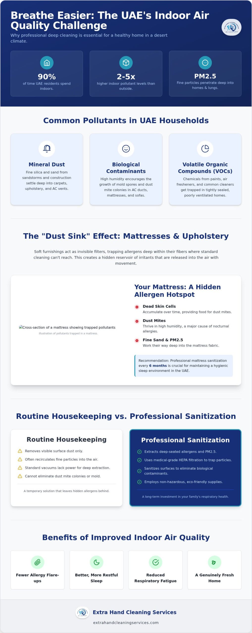 Improving Indoor Air Quality with Professional Cleaning in the UAE: A 2026 Health Guide