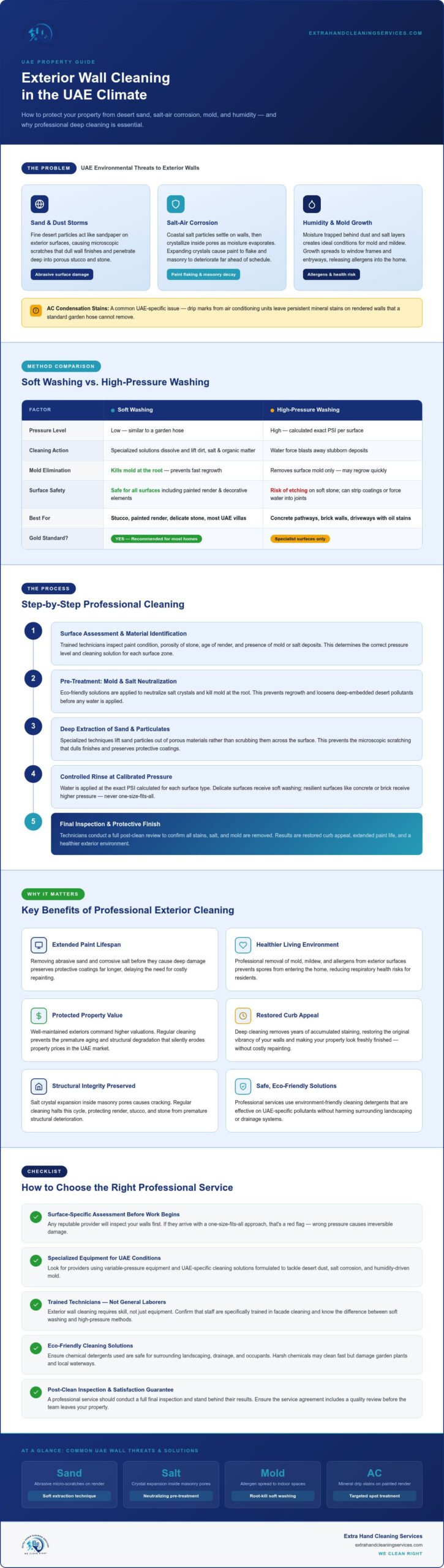 Professional Exterior Wall Cleaning in the UAE: The Complete 2026 Guide