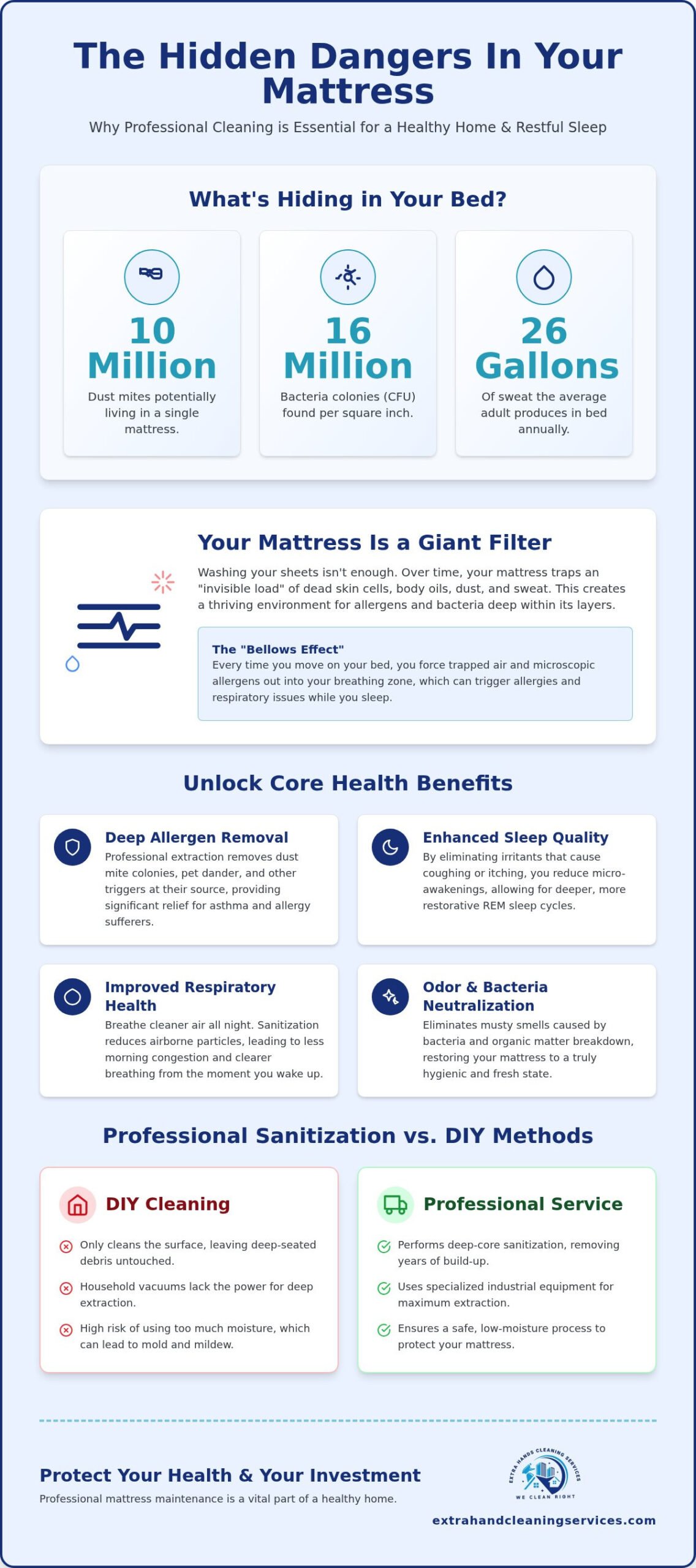 11 Benefits of Professional Mattress Cleaning for Your Home and Health in 2026